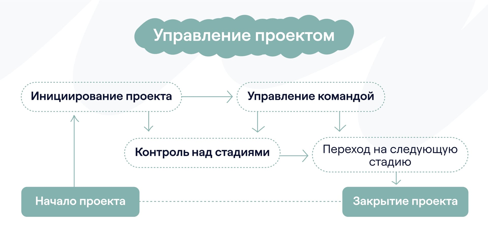 Методология PRINCE2