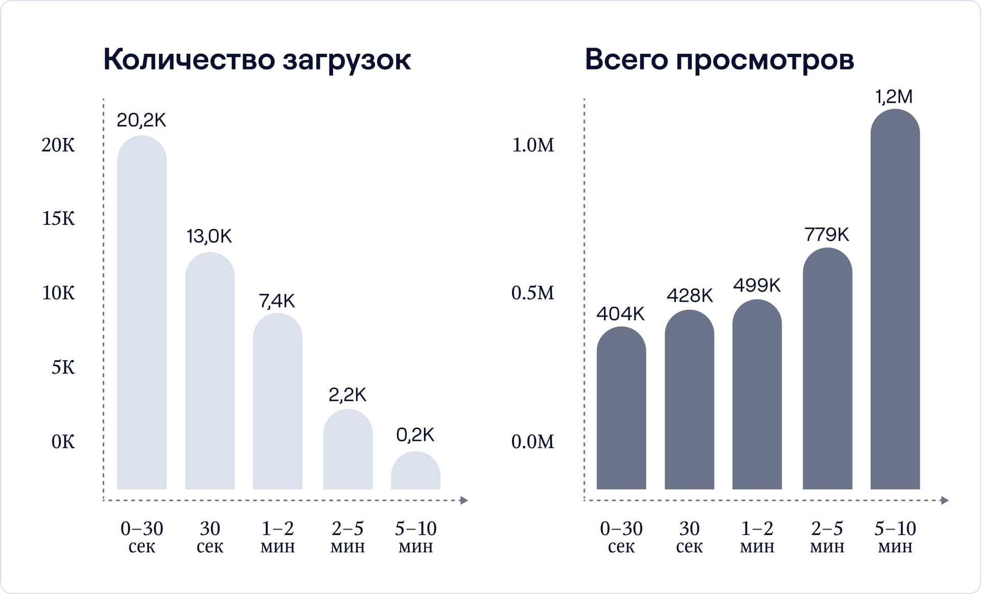 Сравнение загрузок и просмотров по длительности видео