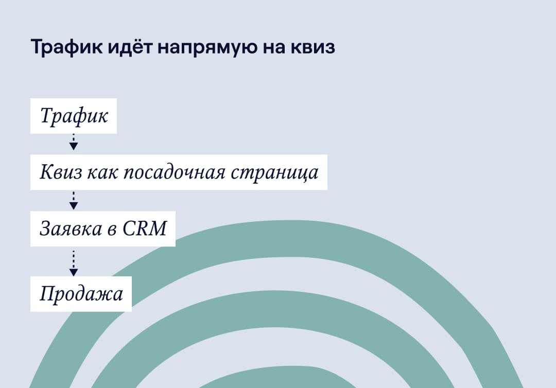 Трафик идёт напрямую на квиз