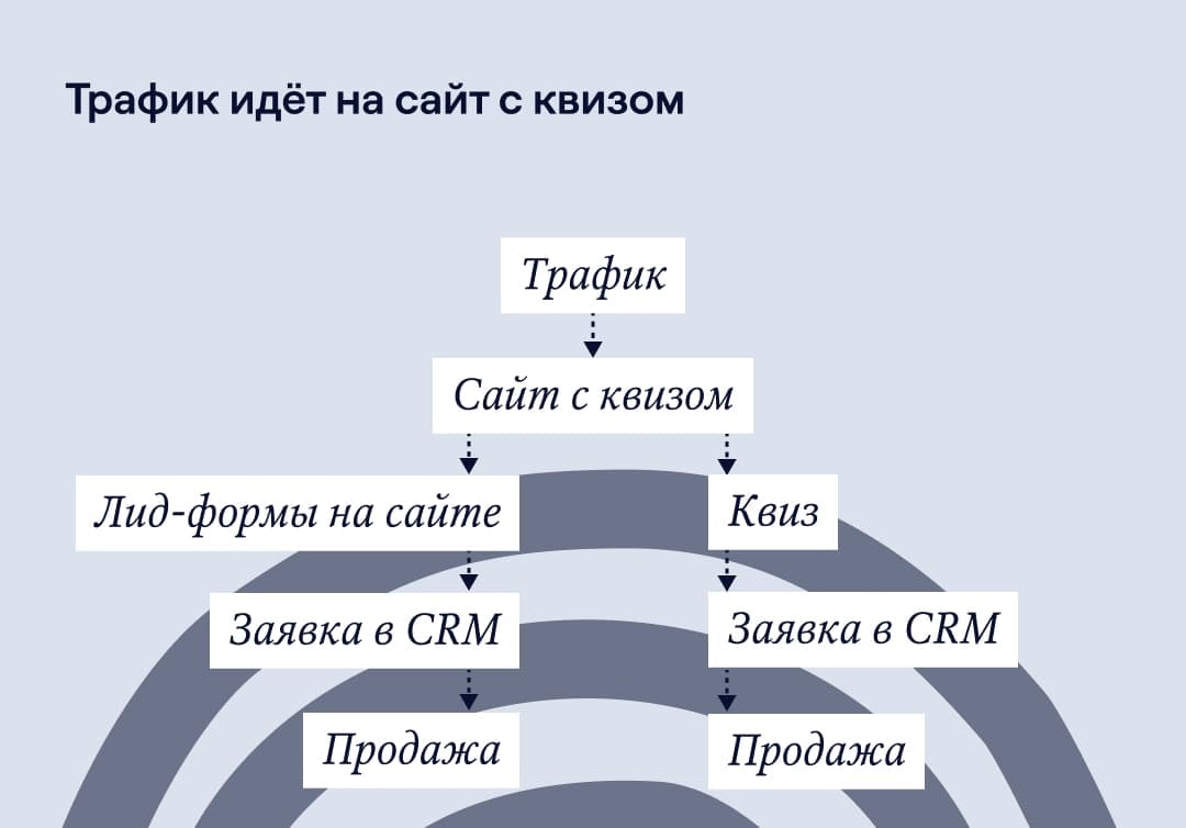 Трафик идёт на сайт с квизом