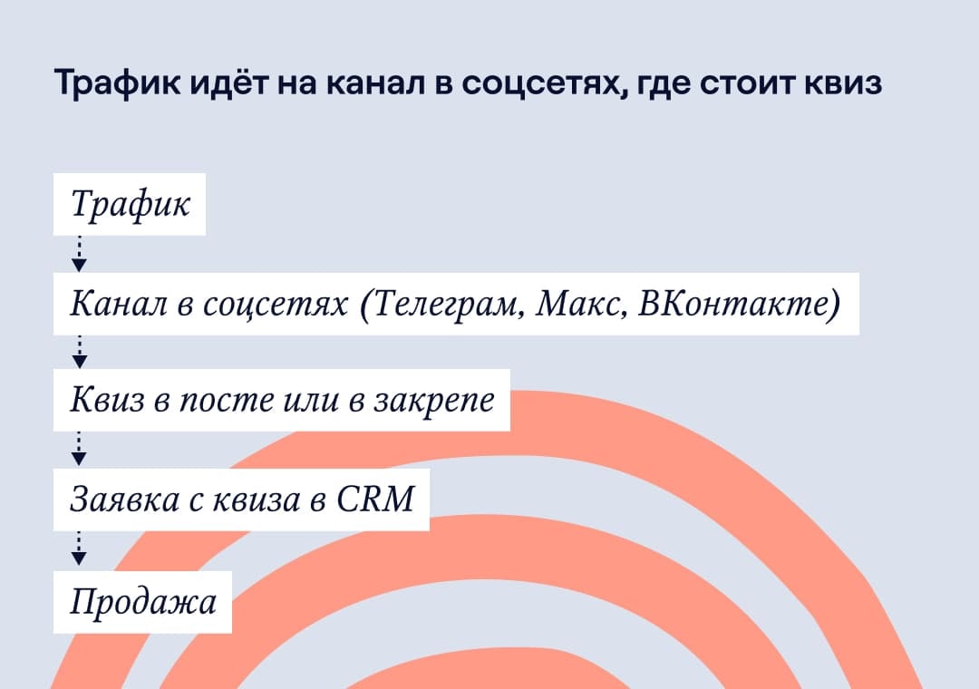 Трафик идёт на канал в соцсетях, где стоит квиз