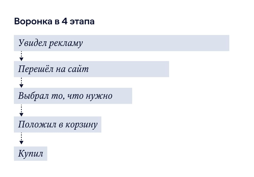 Воронка в 4 этапа