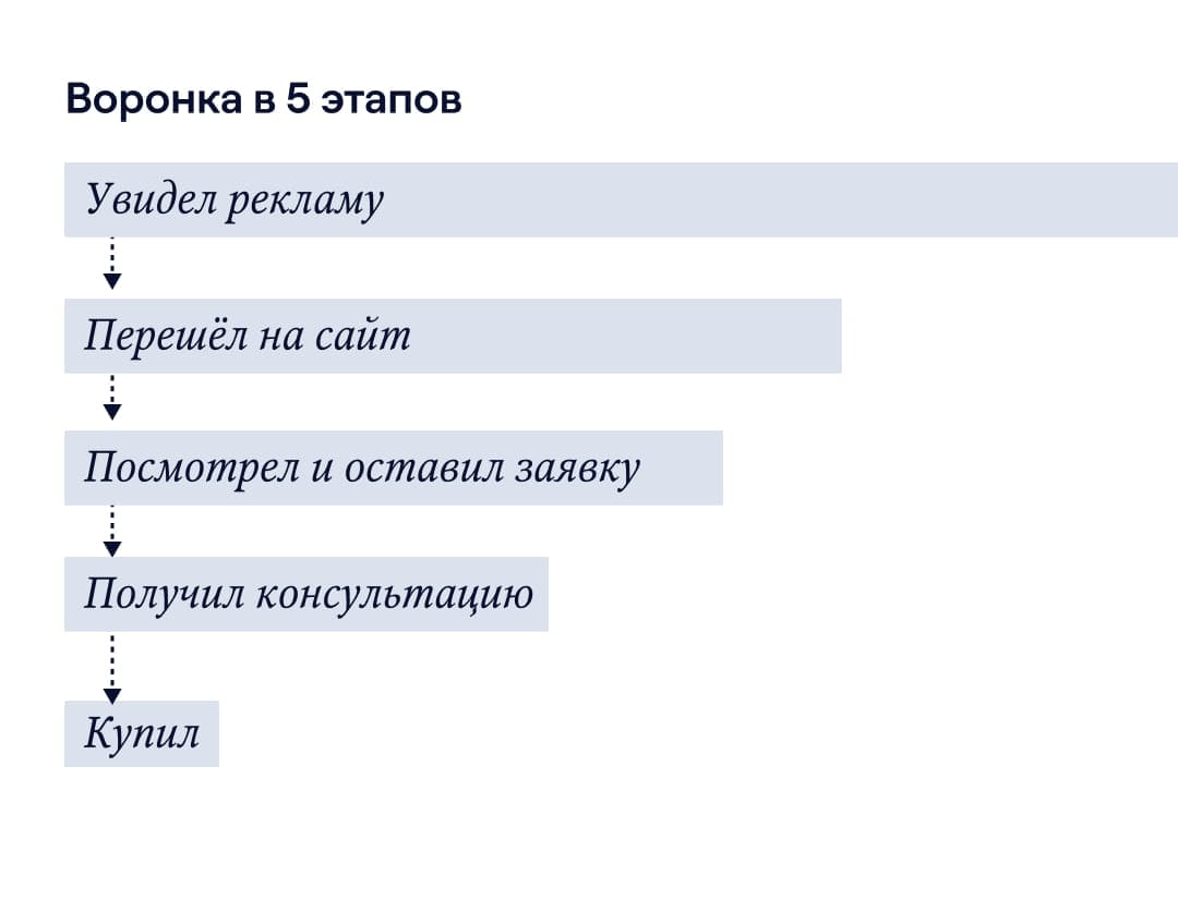 Воронка в 5 этапов