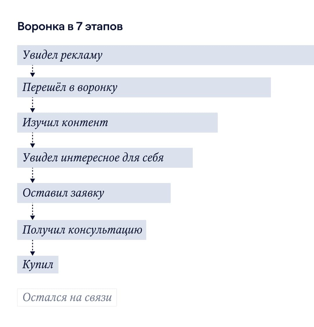 Воронка в 7 этапов