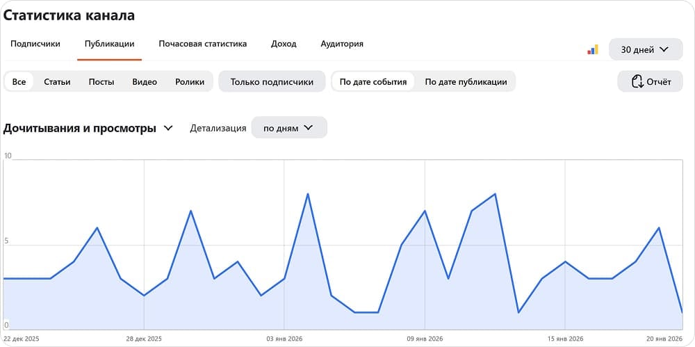 Статистика публикаций в Дзене