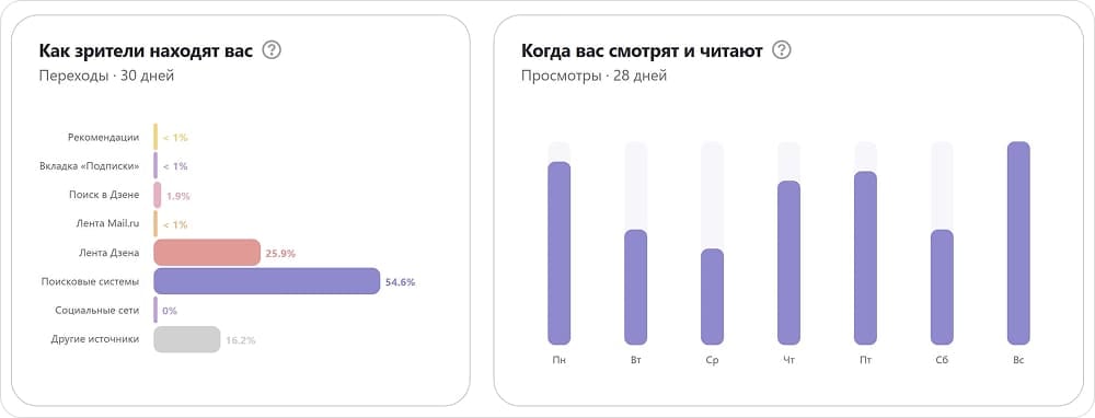 Аналитика аудитории