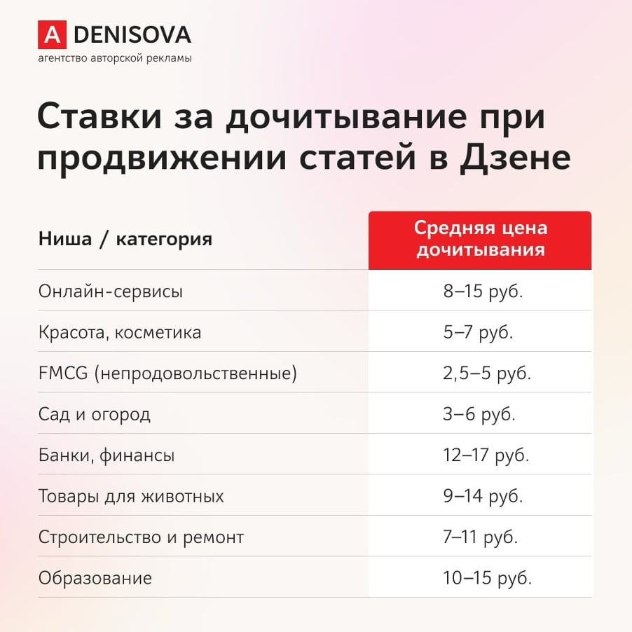 Ставки за дочитывание при продвижении статей в Дзене